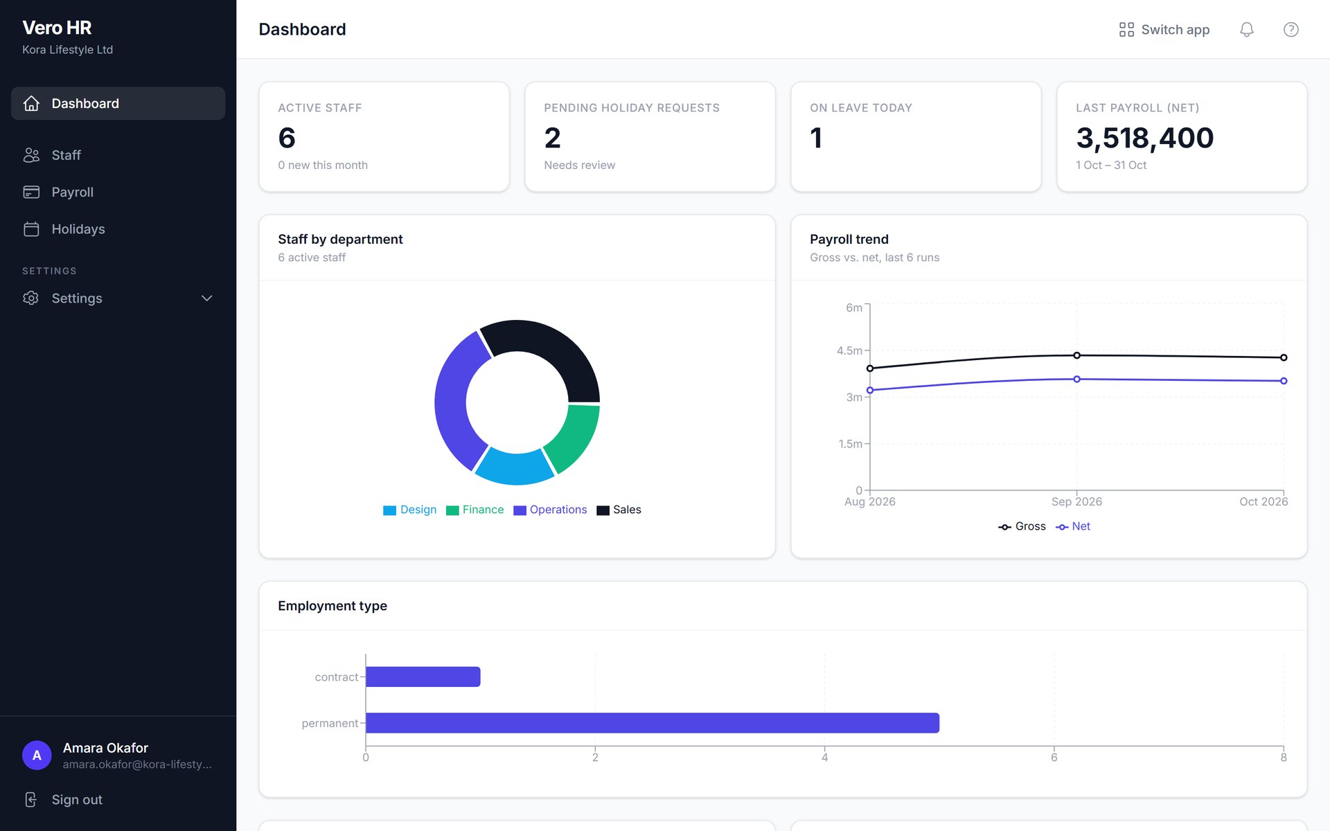 The Vero HR dashboard with staff by department, payroll trend and leave figures